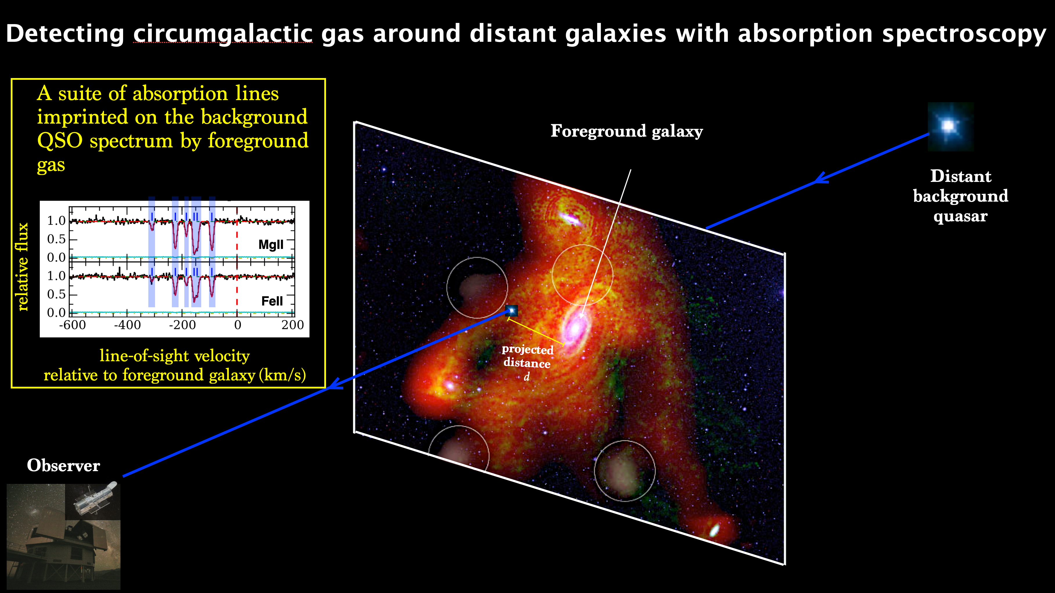 Circumgalactic gas detection