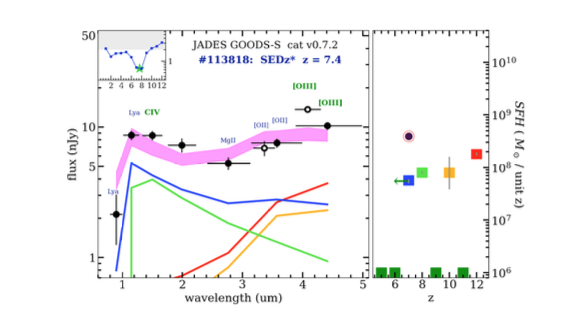 This graph shows a JWST spectrum in a z=7.4 galaxy fit with a star-formation history.