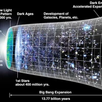 Depiction of the Big Bang and subsequent evolution of the universe.